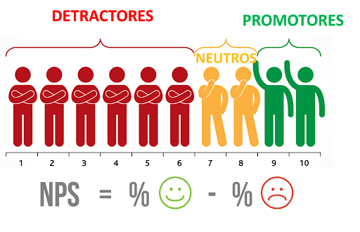 Las ventajas del índice Net Promoter Score (NPS)